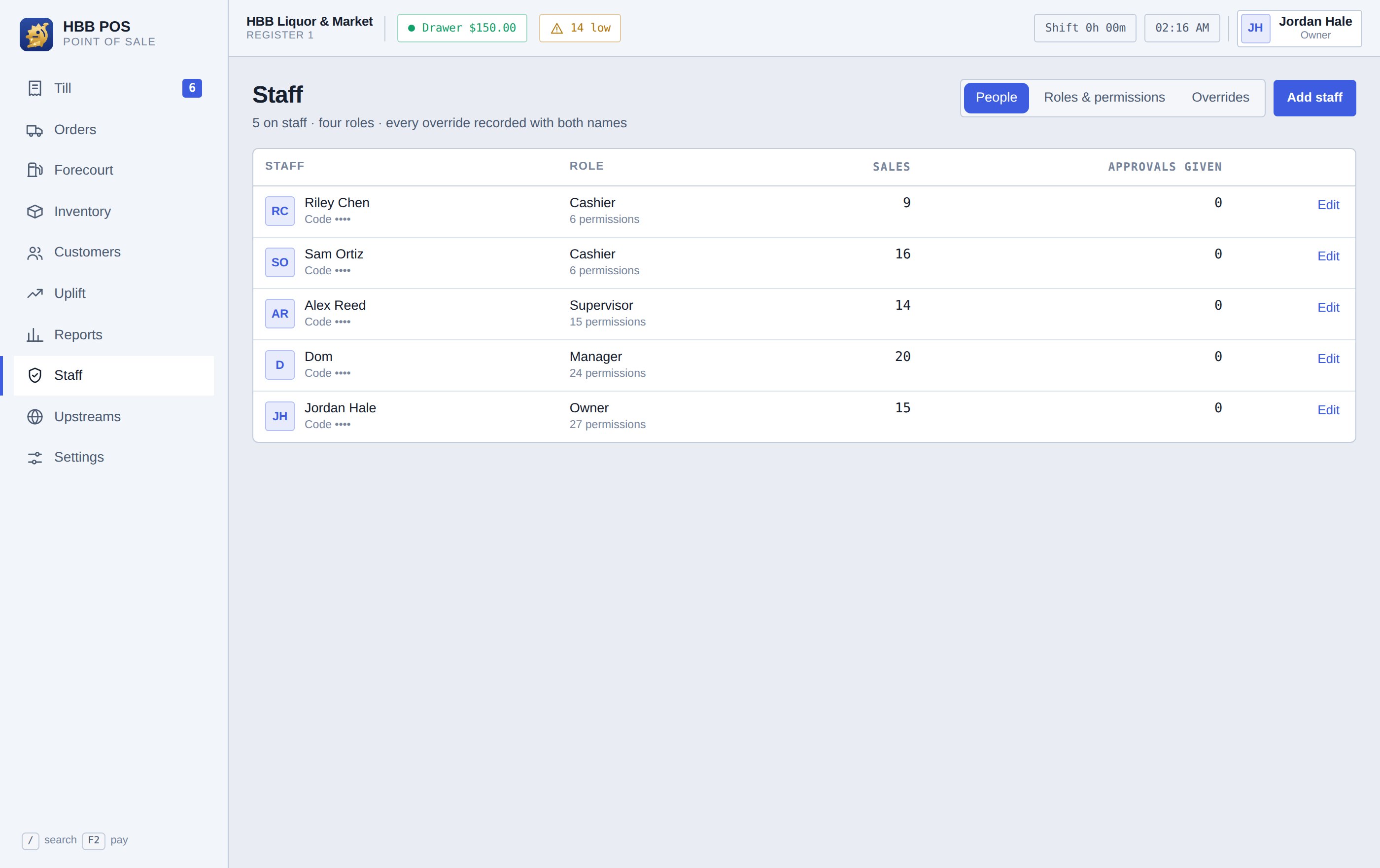 The Staff screen: people, their roles, sales rung and approvals given.